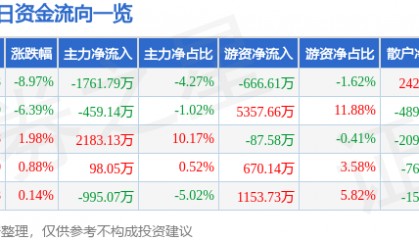 股票行情快报:豪迈科技(002595)4月7日主力资金净卖出1761.79万元