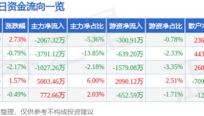 股票行情快报：中文在线（300364）4月21日主力资金净卖出2067.32万元