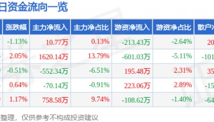 股票行情快报:恒顺醋业(600305)7月25日主力资金净买入10.77万元