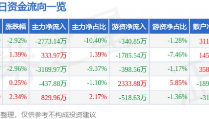 股票行情快报:海立股份(600619)5月30日主力资金净卖出2773.14万元