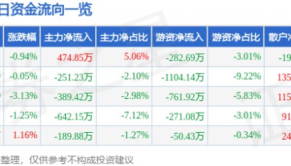 股票行情快报：上海家化（600315）3月25日主力资金净买入474.85万元