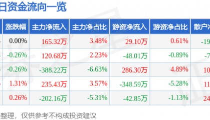 股票行情快报：山西焦化（600740）2月12日主力资金净买入165.32万元