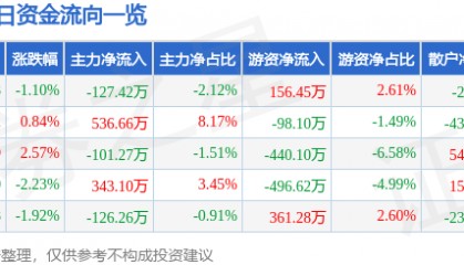 股票行情快报:三木集团(000632)5月28日主力资金净卖出127.42万元