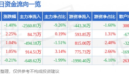 股票行情快报：兄弟科技（002562）7月2日主力资金净卖出2560.81万元