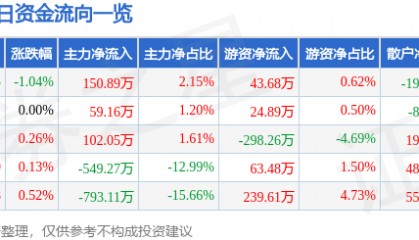 股票行情快报:恒顺醋业(600305)7月15日主力资金净买入150.89万元
