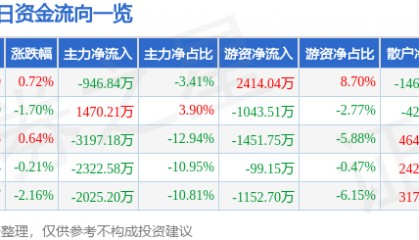 股票行情快报:宁沪高速(600377)12月11日主力资金净卖出946.84万元