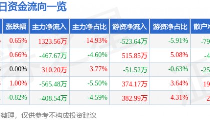 股票行情快报：上海凯宝（300039）3月11日主力资金净买入1323.56万元