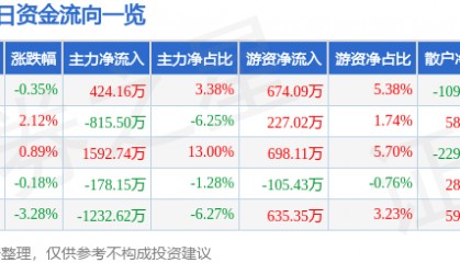股票行情快报:博汇纸业(600966)11月28日主力资金净买入424.16万元