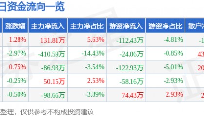 股票行情快报:福建水泥(600802)2月19日主力资金净买入131.81万元