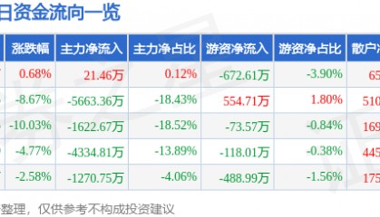 股票行情快报:浙江永强(002489)4月9日主力资金净买入21.46万元