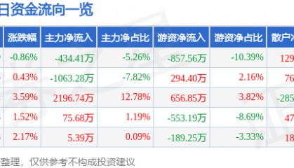 股票行情快报：中兴商业（000715）3月17日主力资金净卖出434.41万元