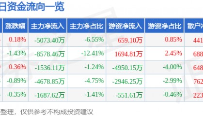 股票行情快报：岩山科技（002195）6月9日主力资金净卖出5073.40万元