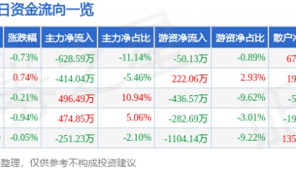 股票行情快报:上海家化(600315)3月28日主力资金净卖出628.59万元