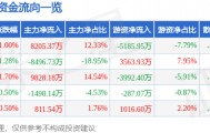 股票行情快报：长安汽车（000625）4月10日主力资金净买入8205.37万元