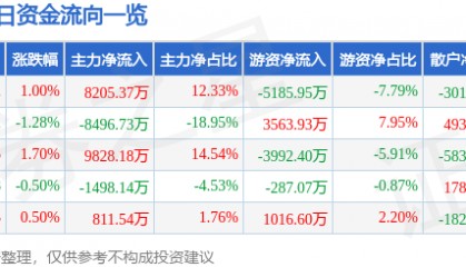 股票行情快报：长安汽车（000625）4月10日主力资金净买入8205.37万元