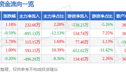 股票行情快报:海伦哲(300201)4月23日主力资金净买入232.66万元