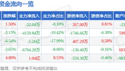 股票行情快报:东方通(300379)12月18日主力资金净卖出32.04万元