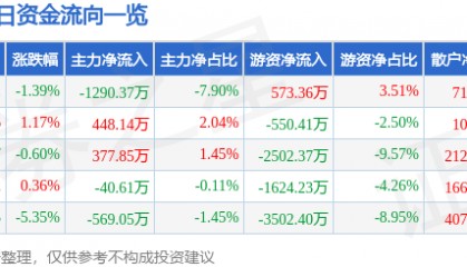 股票行情快报：上海家化（600315）5月28日主力资金净卖出1290.37万元