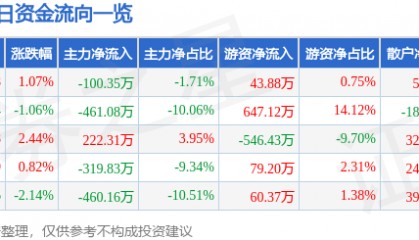 股票行情快报：山西焦化（600740）1月16日主力资金净卖出100.35万元