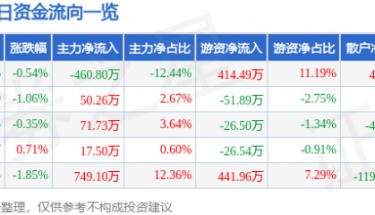 股票行情快报：联美控股（600167）6月20日主力资金净卖出460.80万元