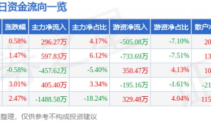 股票行情快报:华天酒店(000428)11月29日主力资金净买入296.27万元