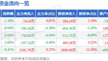 股票行情快报:雪迪龙(002658)4月8日主力资金净买入74.24万元