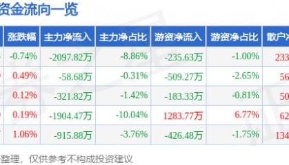 股票行情快报:天士力(600535)7月23日主力资金净卖出2097.82万元