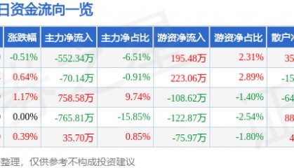股票行情快报:恒顺醋业(600305)7月23日主力资金净卖出552.34万元