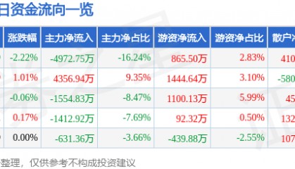 股票行情快报：天赐材料（002709）5月22日主力资金净卖出4972.75万元
