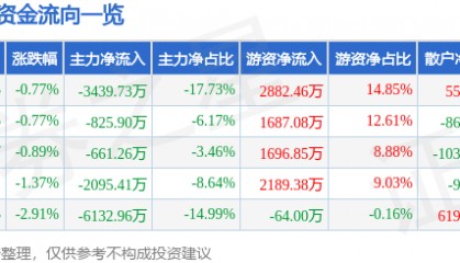 股票行情快报:天士力(600535)6月19日主力资金净卖出3439.73万元