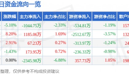 股票行情快报:海南高速(000886)2月28日主力资金净卖出1044.75万元