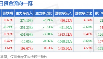 股票行情快报:豪迈科技(002595)3月27日主力资金净卖出274.10万元