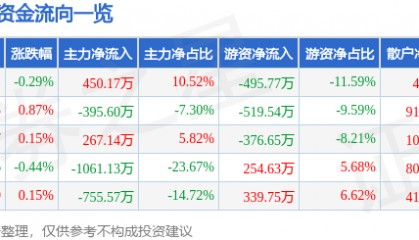 股票行情快报:雪迪龙(002658)2月25日主力资金净买入450.17万元