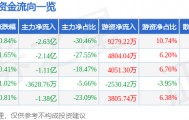 股票行情快报：长安汽车（000625）5月6日主力资金净卖出2.63亿元
