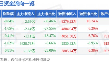 股票行情快报：长安汽车（000625）5月6日主力资金净卖出2.63亿元