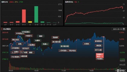 A股收评:主要指数集体收涨!通信服务、CPO板块活跃,电池股走势疲软