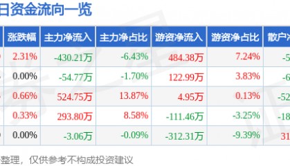 股票行情快报:华天酒店(000428)2月6日主力资金净卖出430.21万元