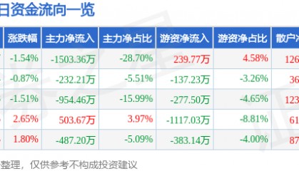 股票行情快报:福建水泥(600802)3月20日主力资金净卖出1503.36万元