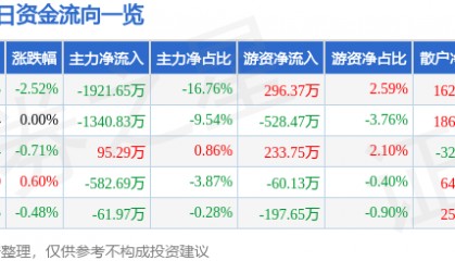 股票行情快报:恒顺醋业(600305)9月3日主力资金净卖出1921.65万元