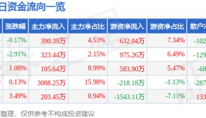 股票行情快报:豪迈科技(002595)4月17日主力资金净买入390.39万元