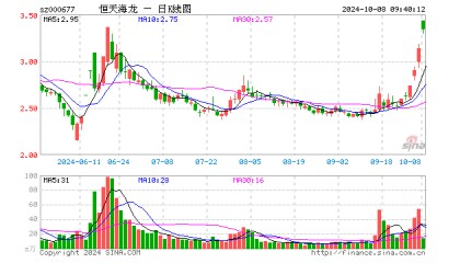 中油资本开盘涨10.04%