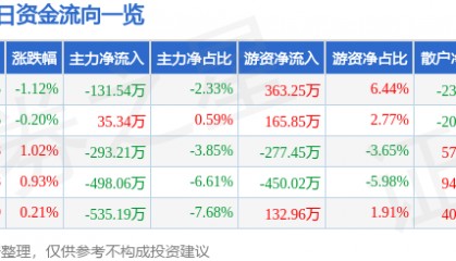 股票行情快报：凤凰传媒（601928）4月3日主力资金净卖出131.54万元