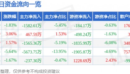 股票行情快报：鹏辉能源（300438）1月8日主力资金净卖出1582.61万元