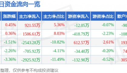 股票行情快报:航天动力(600343)11月29日主力资金净买入921.55万元
