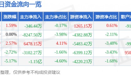 股票行情快报:四川长虹(600839)1月9日主力资金净卖出346.44万元