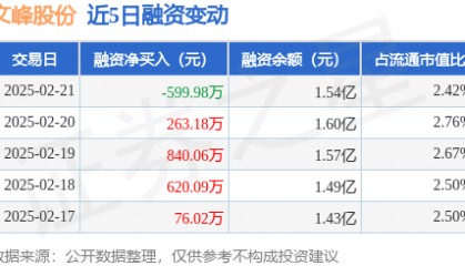文峰股份:2月21日融资买入4162.77万元,融资融券余额1.54亿元