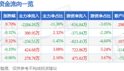 股票行情快报:天士力(600535)7月3日主力资金净卖出2284.26万元