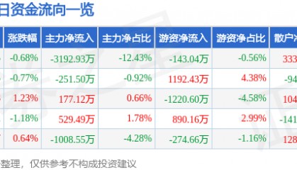 股票行情快报：鹏辉能源（300438）12月30日主力资金净卖出3192.93万元