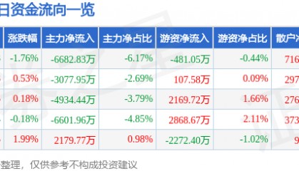 股票行情快报：岩山科技（002195）7月22日主力资金净卖出6682.83万元