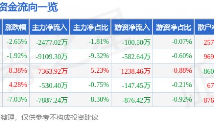 股票行情快报:东方通(300379)11月22日主力资金净卖出2477.02万元